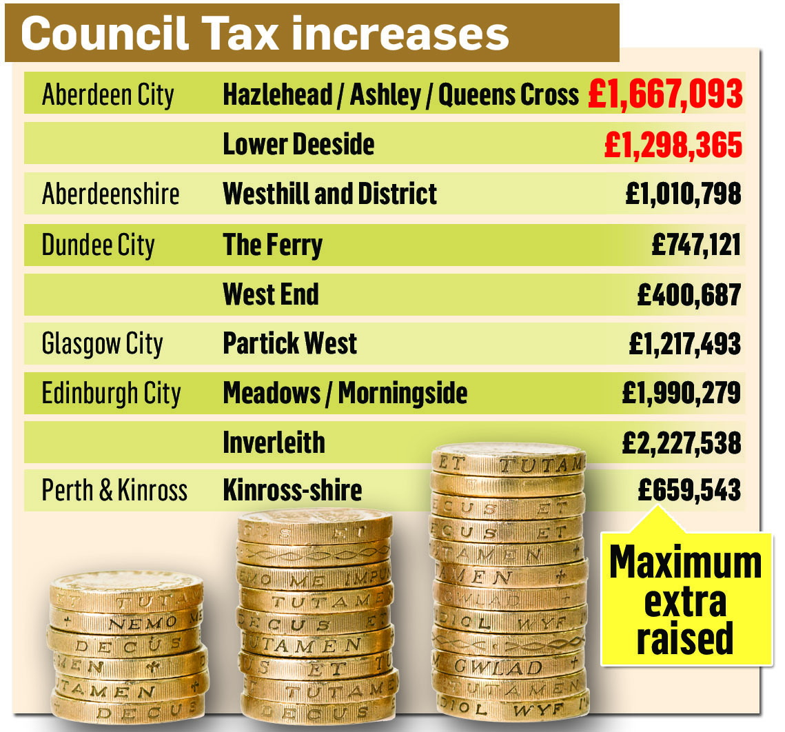 Single Aberdeen Ward To Pay As Much Extra Council Tax Hike As Whole Of 